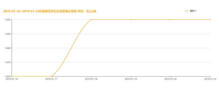 2019年1月22日AOO鋁材價格走勢圖